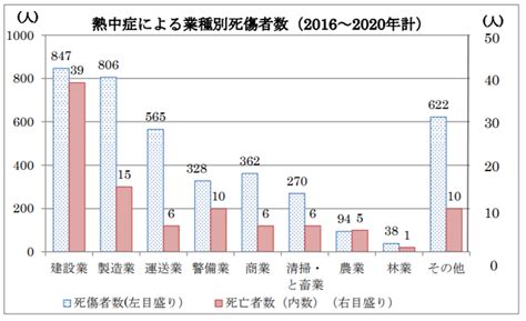 「職場における熱中症による死傷災害の発生状況」について学ぶ 株式会社きらめき労働オフィス ブログ