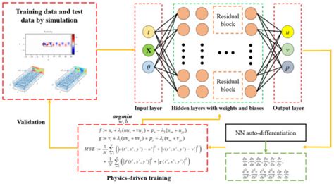 Water Free Full Text Deep Learning Method Based On Physics Informed Neural Network With