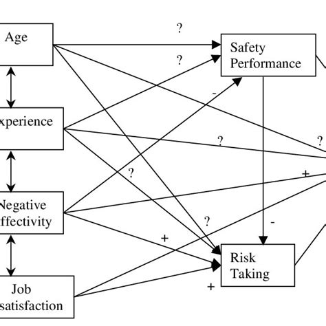 Accident Sequence Model Proposed By Ramsey In 1985 As Cited In