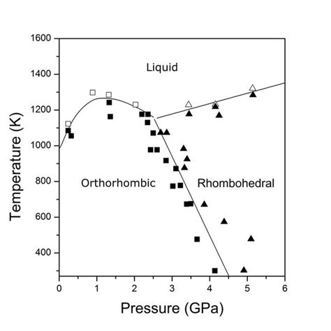 Pdf P T Phase Diagram Of Phosphorus Revisited