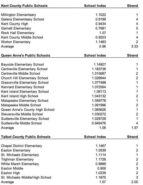 Newly Released MD School Scores Show Talbot County Schools Average in ...