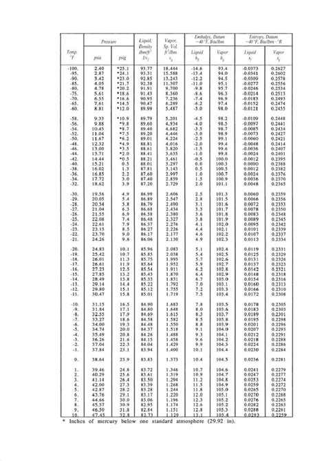 5 Pics R22 Thermodynamic Tables Si Units And View Alqu Blog