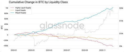 Data Shows Of The Circulating Bitcoin Supply Is Illiquid Only M