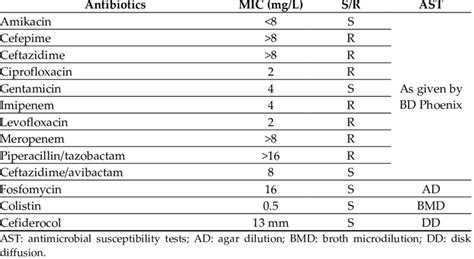 Pseudomonas Aeruginosa Antibiotic Susceptibility Mic Minimum Download Scientific Diagram