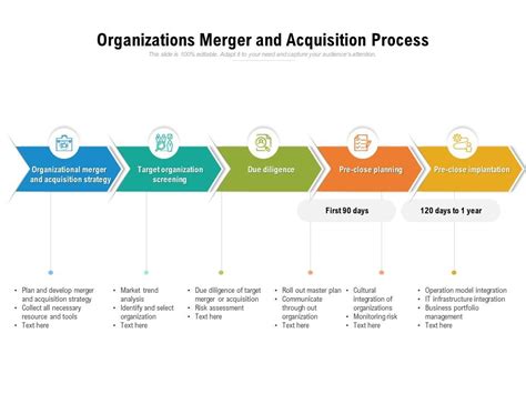 Organizations Merger And Acquisition Process | Presentation Graphics ...