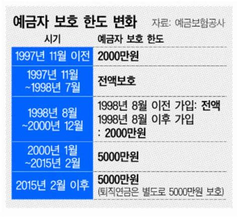 Svb發 예금자보호 한도 ‘손질 당국 예금자보호한도 1억까지 상향 추진 대한경제