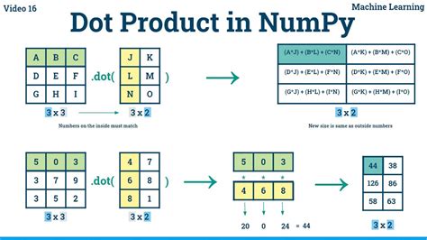 Dot Product In Numpy Youtube