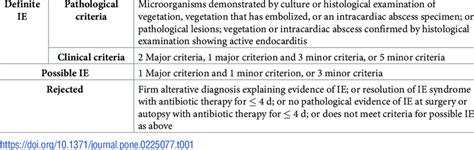 Definitions Of Definite Possible And Rejected Infective Endocarditis