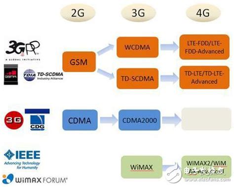 移动通信标准：中国从3g追赶到4g逆袭的成功路 通信新闻 电子发烧友网