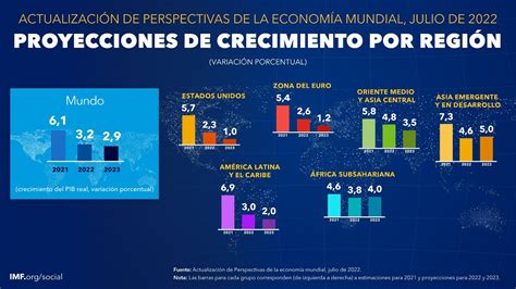 FMI augura más crecimiento para Latinoamérica pese a guerra e inflación