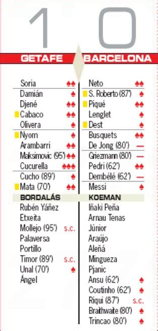 Spanish Newspaper Player Ratings Getafe Vs Barcelona October