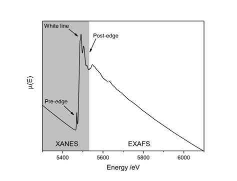 5 XAS Spectrum Of Vanadium Dioxide Showing The XANES And EXAFS Regions