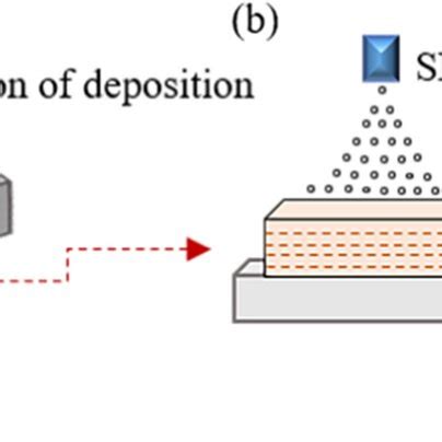 Schematic Diagram Of Laser Direct Deposition And Supersonic Fine