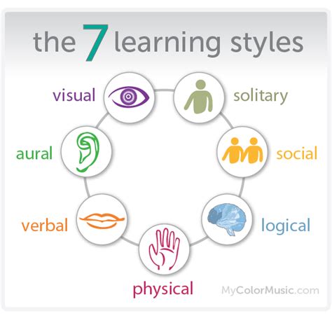 7 Different Learning Styles | StartSchoolNow