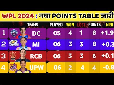 Wpl Today Points Table Upw Vs Mi After Match Points Table Wpl