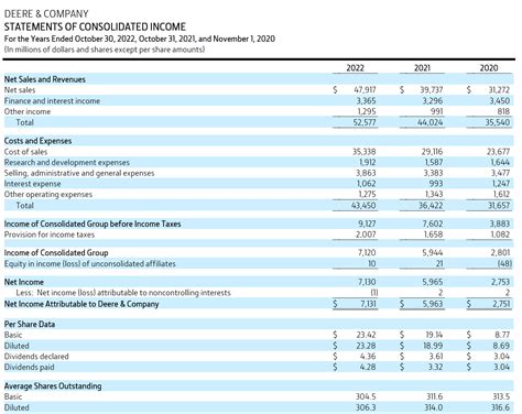 Solved Deere Company Statements Of Consolidate Solutioninn