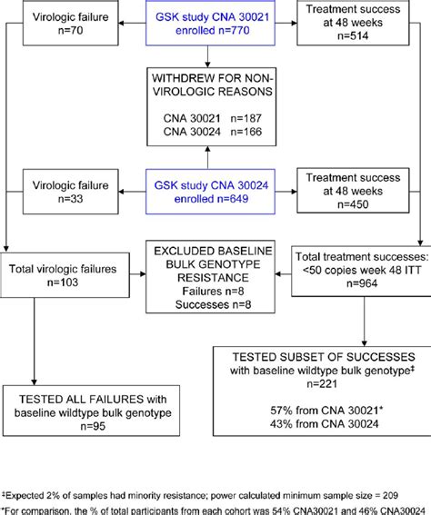 Strobe Type Flow Diagram For The Retrospective Case Control Treatment