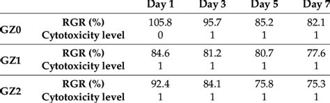 The Relative Growth Rate Rgr And Cytotoxicity Level Of Gz0 Gz1 And