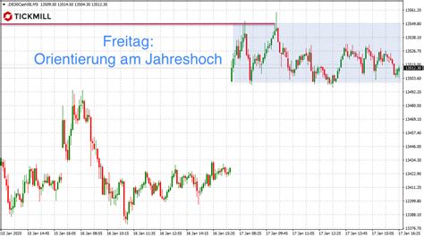 Neuer Testbereich Jahreshoch Im Dax Trading Treff