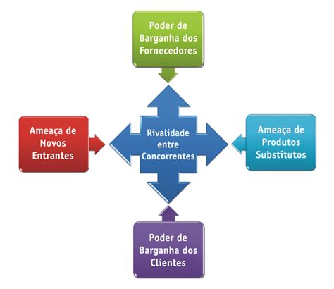 5 Forças Competitivas de Porter