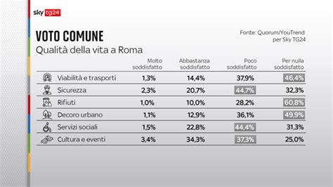 Elezioni comunali chi vince gli ultimi sondaggi città per città