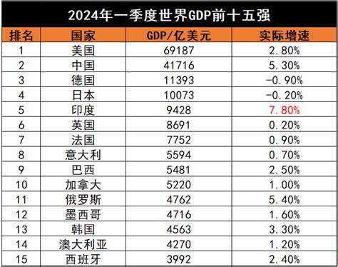 一季度全球gdp前十：美国近7万亿美元，印度增速第一，俄罗斯出局 腾讯新闻