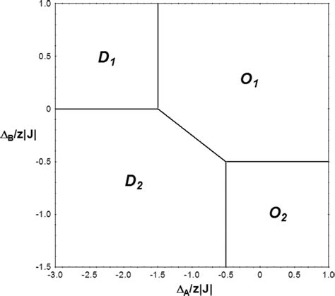 Ground State Phase Diagram In The A Z J B Z J Plane For The