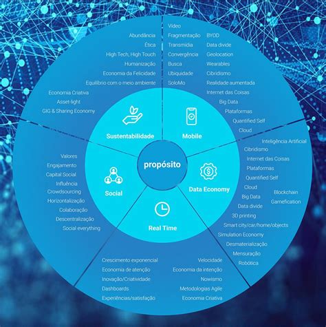 Infográfico Mega Tendências Tecnológicas Por Martha Gabriel Futuro