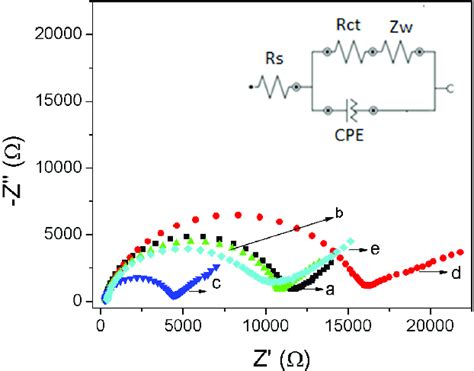 Electrochemical Impedance Spectra For Different Electrodes A CPE