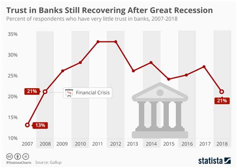 Chart Trust In Banks Still Recovering After Great Recession Statista