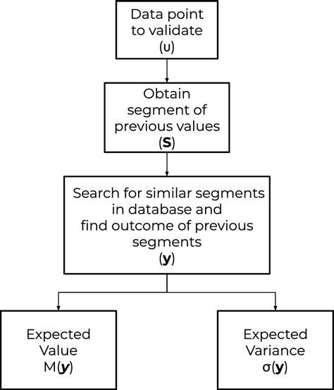 The Steps Required To Calculate The Confidence Interval Download