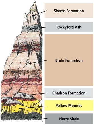 Geology Badlands National Park