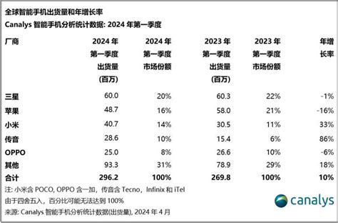 Canalys：2024 年全球智能手机市场开局强劲，第一季度增长达 10