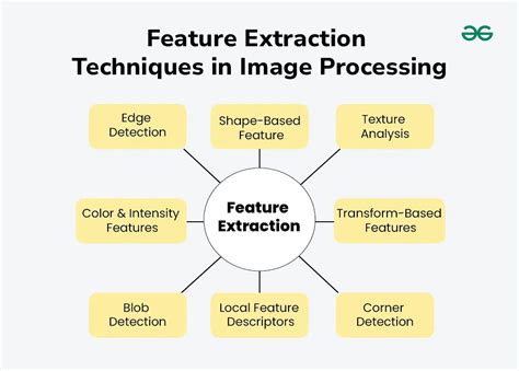 Feature Extraction In Image Processing Techniques And Applications