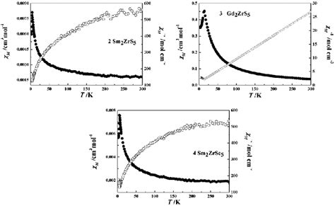 Magnetic susceptibility χ and inverse susceptibility χ 1 of 2 4