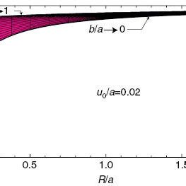 Normalized J Integral Along The Elliptical Hole Boundary Versus Axes