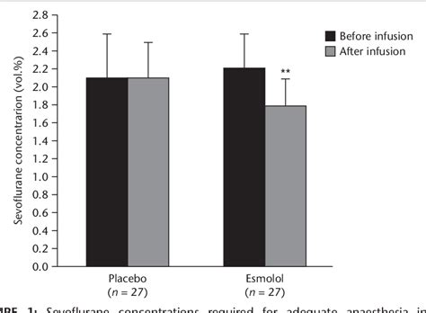 Figure From The Sparing Effect Of Low Dose Esmolol On Sevoflurane