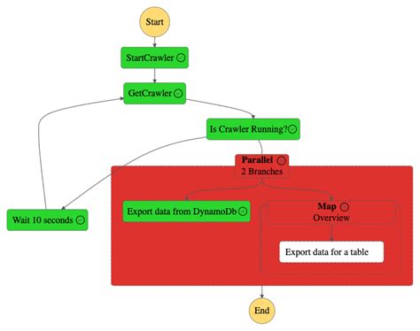 Build Efficient Etl Pipelines With Aws Step Functions Distributed Map And Redrive Feature Aws