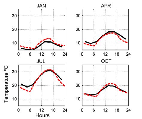 Monthly Mean Diurnal Cycles Of M Air Temperature From Era Solid