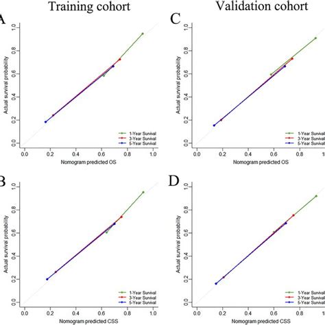 Calibration Plots Of The Nomograms For Predicting OS And CSS At 1 3