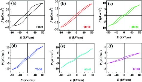 The Room Temperature P E Loops Of Nkbt Fn Nn Cz Composites At Hz And