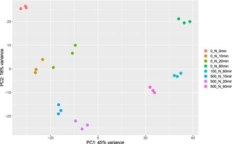 Principal Component Analysis Pca Of The General Transcriptome Download Scientific Diagram