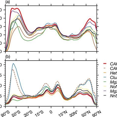 A Zonal Mean Cloud Liquid Water Path In The Preindustrial Simulations