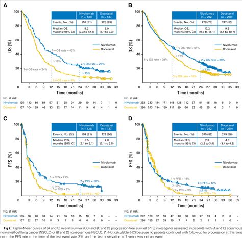 Figure 2 From Nivolumab Versus Docetaxel In Previously Treated Patients