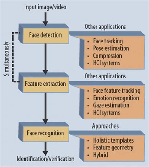 Face Recognition System Diagram 8 Download Scientific Diagram