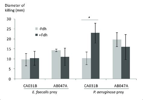 | Efficiency of predation by myxobacteria possessing (AB047A) and ...