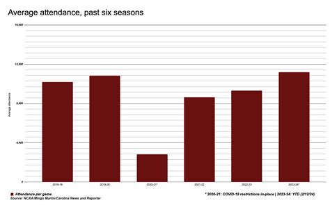 No. 11 USC men’s basketball ticket sales double, local business sales