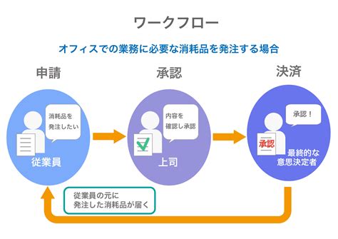 ワークフローとは 意味やシステム導入のメリットをわかりやすく解説 クラウドerp実践ポータル