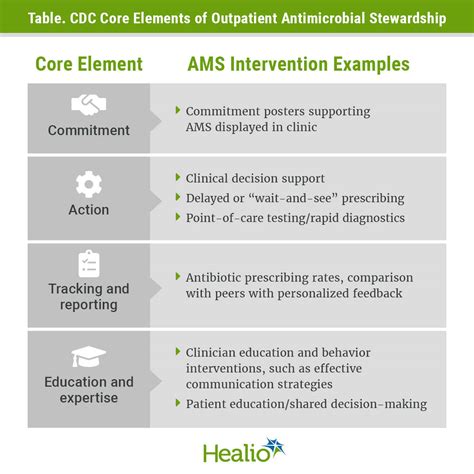 Antibiotic Stewardship Chart