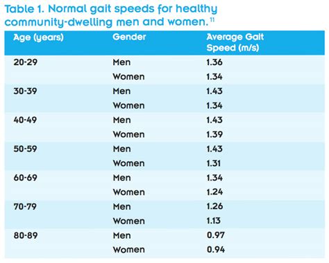 Gait Speed Chart: A Visual Reference of Charts | Chart Master